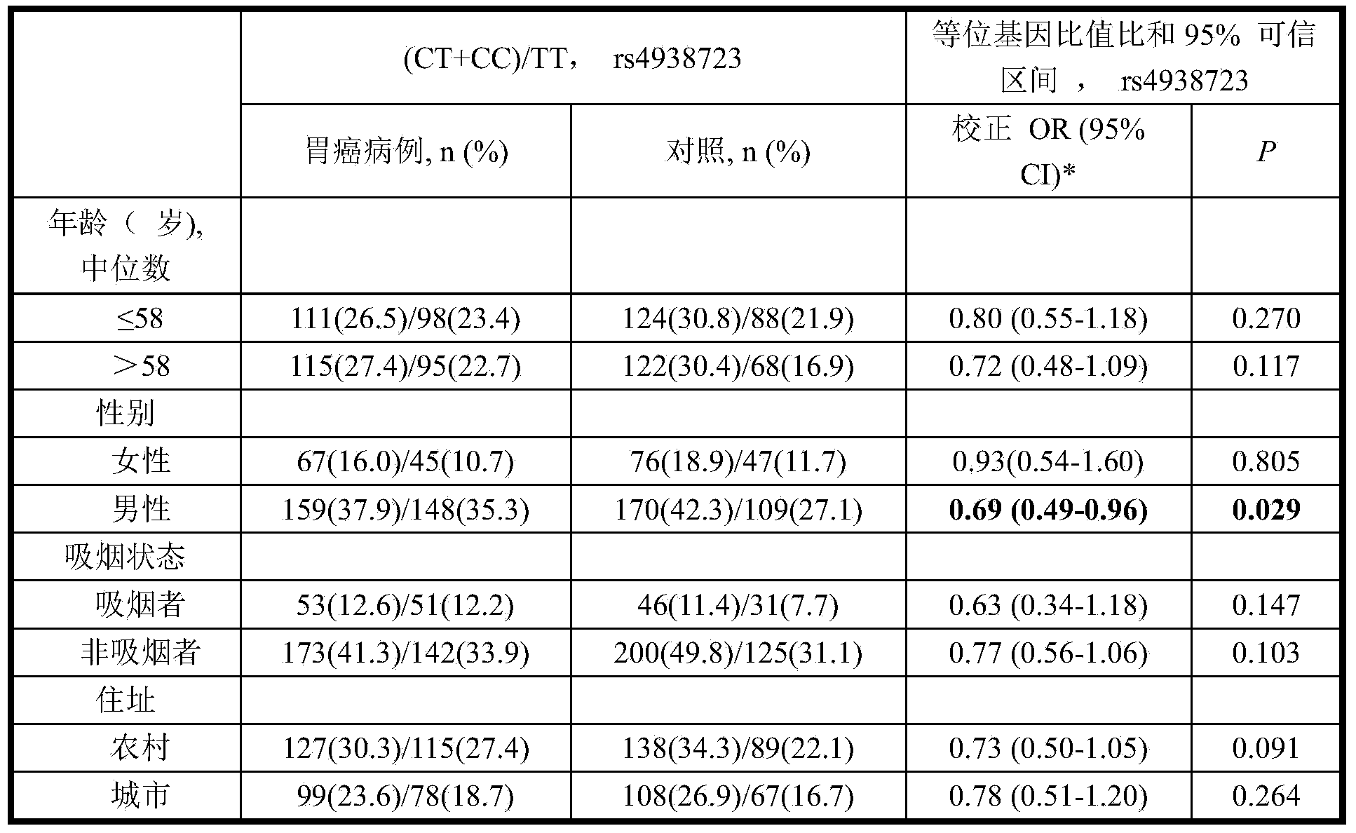 Primer for detecting MiR-34b/crs4938723 mutant, and application thereof in preparation of gastric cancer screening kit