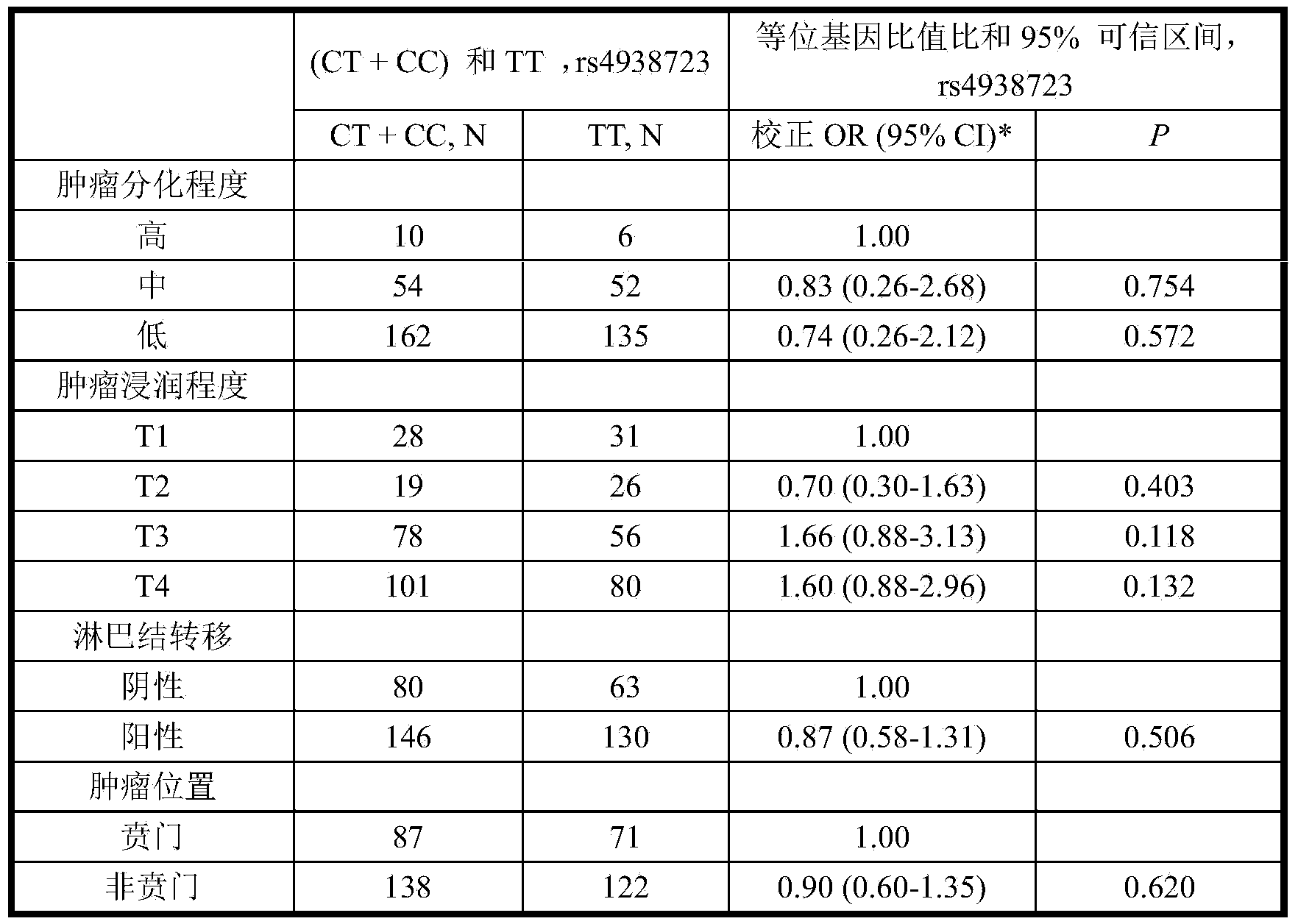 Primer for detecting MiR-34b/crs4938723 mutant, and application thereof in preparation of gastric cancer screening kit