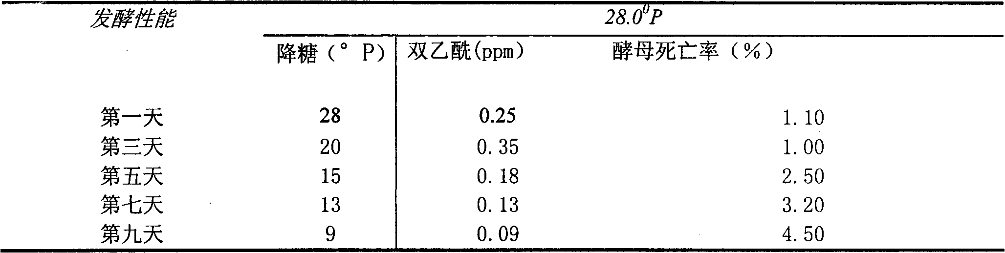 Method for brewing ultrahigh-gravity beer by ultrahigh-gravity Saccharomyces cerevisiae