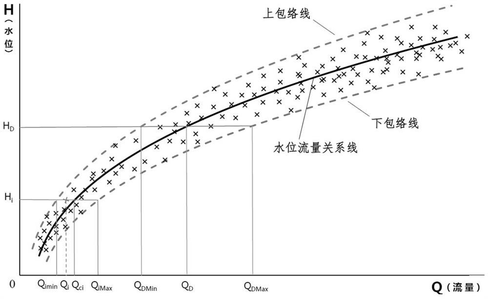 Uncertainty Calculation Method for Full-scale Measurement of River Flow Based on Unified Datum Correction