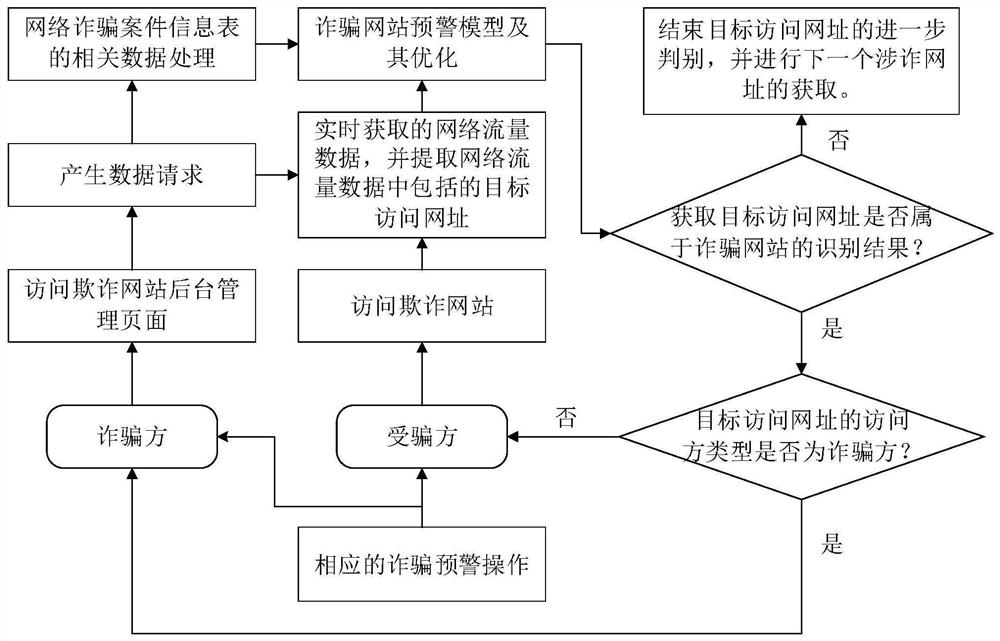 Early warning method and device for network fraud, computer equipment and storage medium