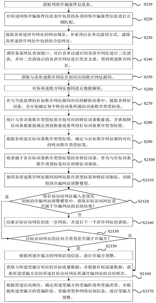 Early warning method and device for network fraud, computer equipment and storage medium