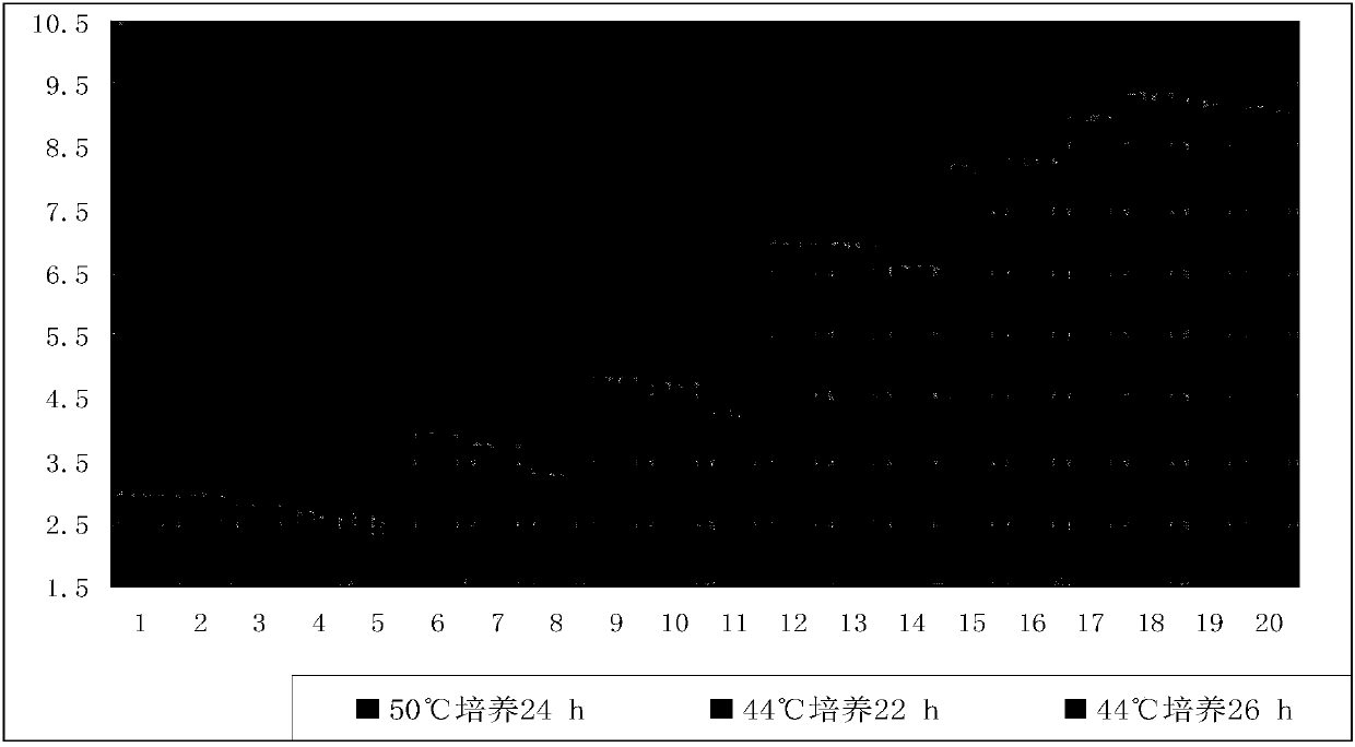 A detecting method and medium of bacillus coagulans