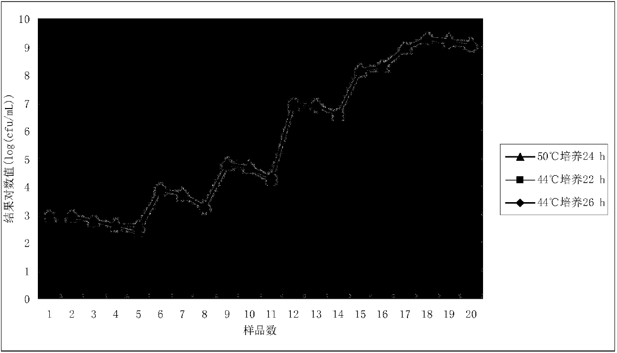 A detecting method and medium of bacillus coagulans