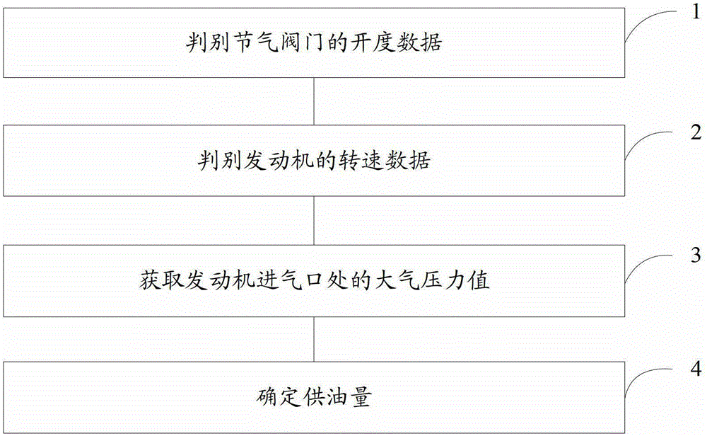 A method and device for recovering engine power in plateau environment