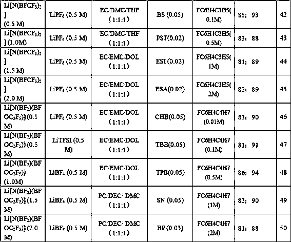 High voltage resistant electrolyte solution with double boron imide lithium