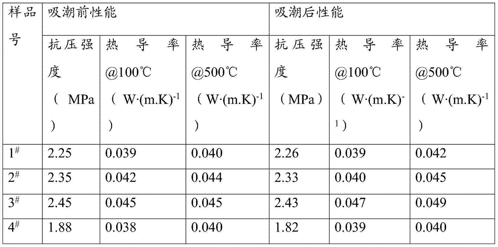 Hydrophobic gas-phase SiO2 nano-pore heat-insulating material and preparation method thereof