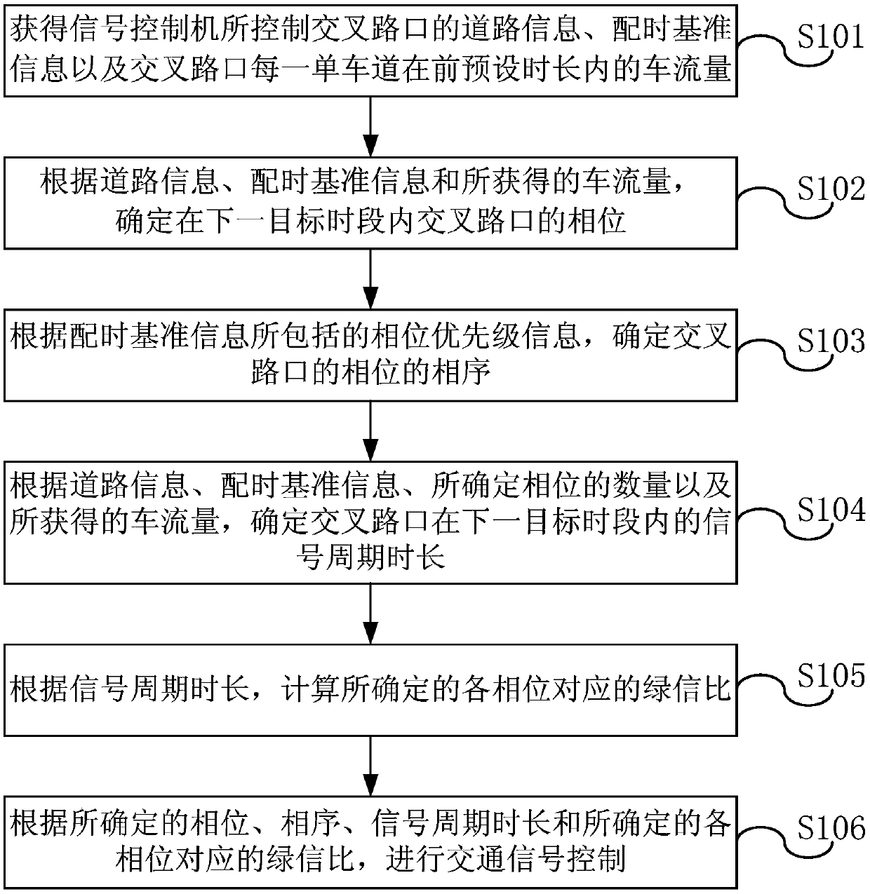 Control method and device for traffic signals