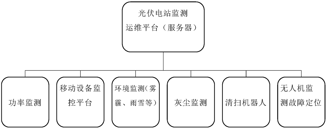 Photovoltaic power station monitoring and operation integration system