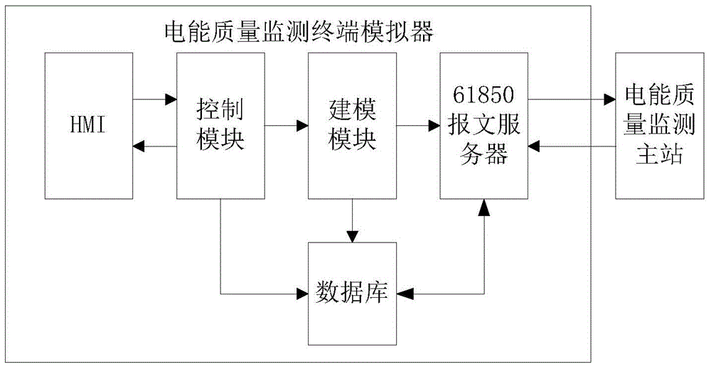 Electric energy quality monitoring terminal simulator