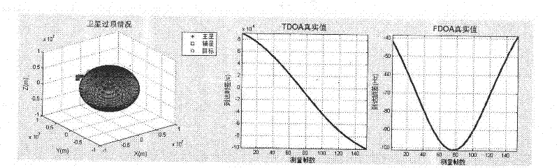 Rapid positioning method of binary TDOA/FDOA satellite-to-earth integration positioning system