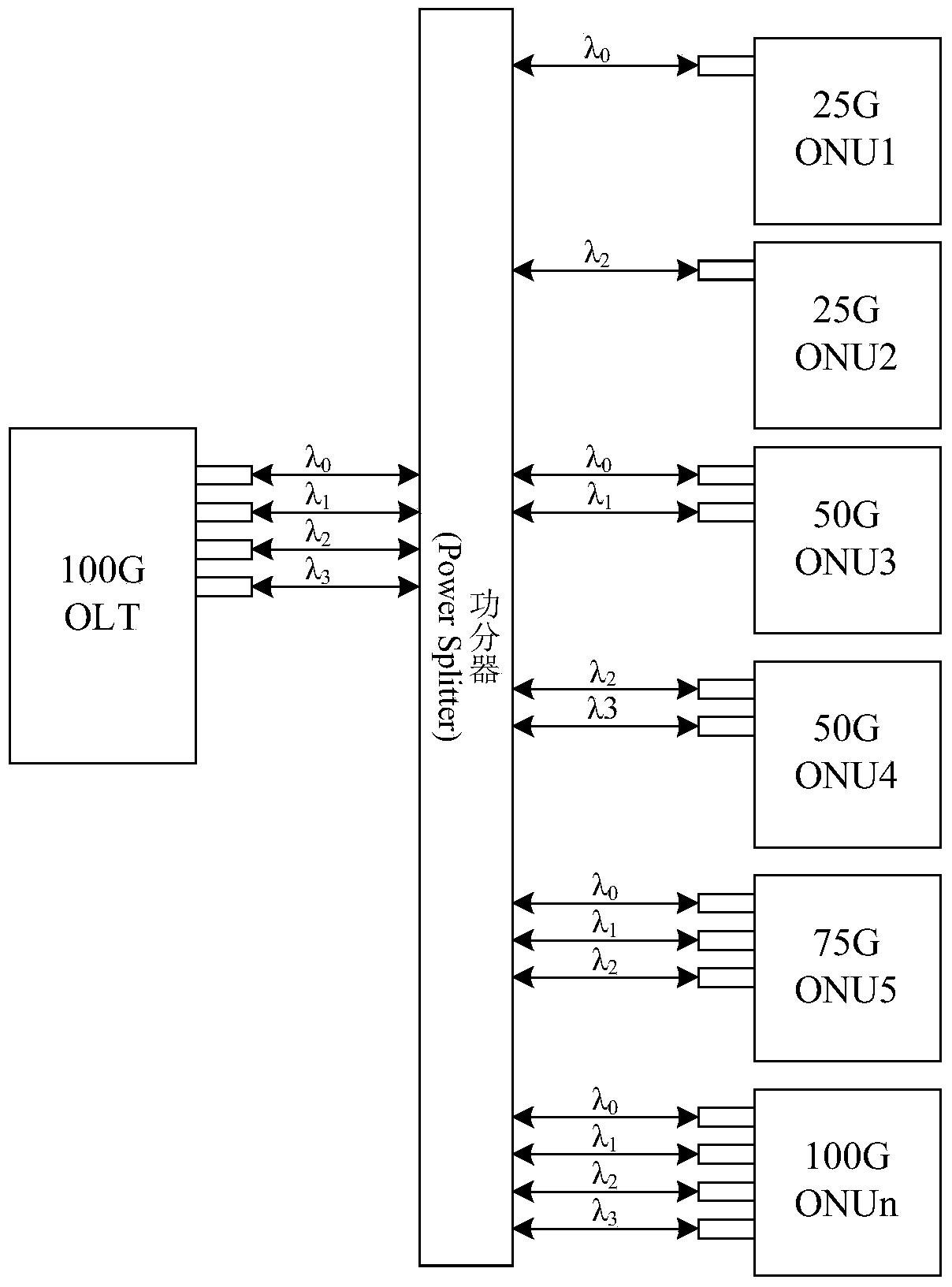 Passive optical network architecture, method for realizing data transmission and optical network equipment