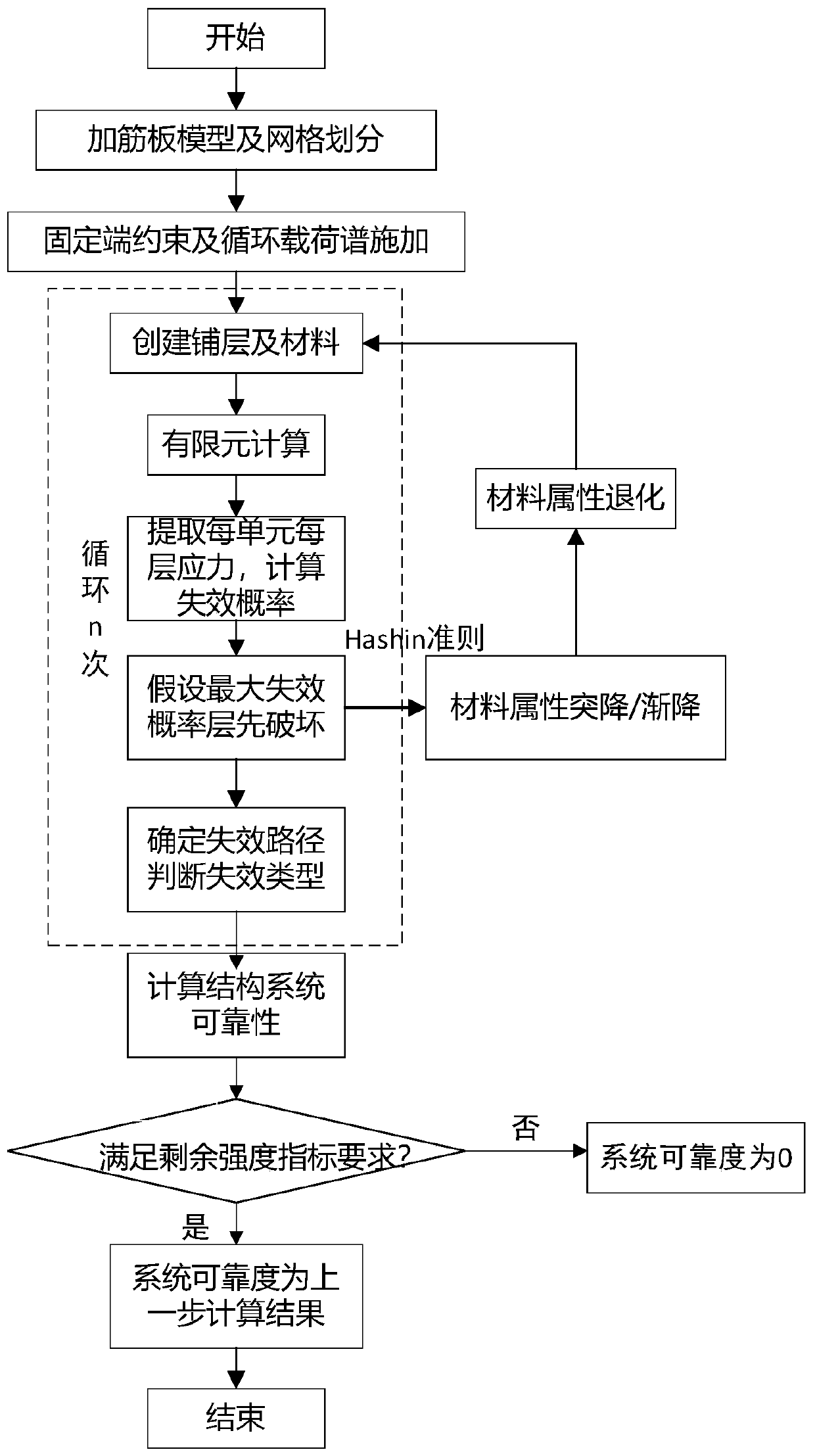 Fatigue system reliability analysis method for composite material laminated structure