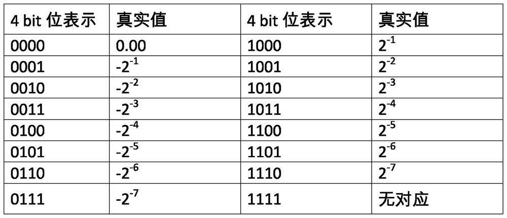 A data processing method and device based on a convolutional neural network model