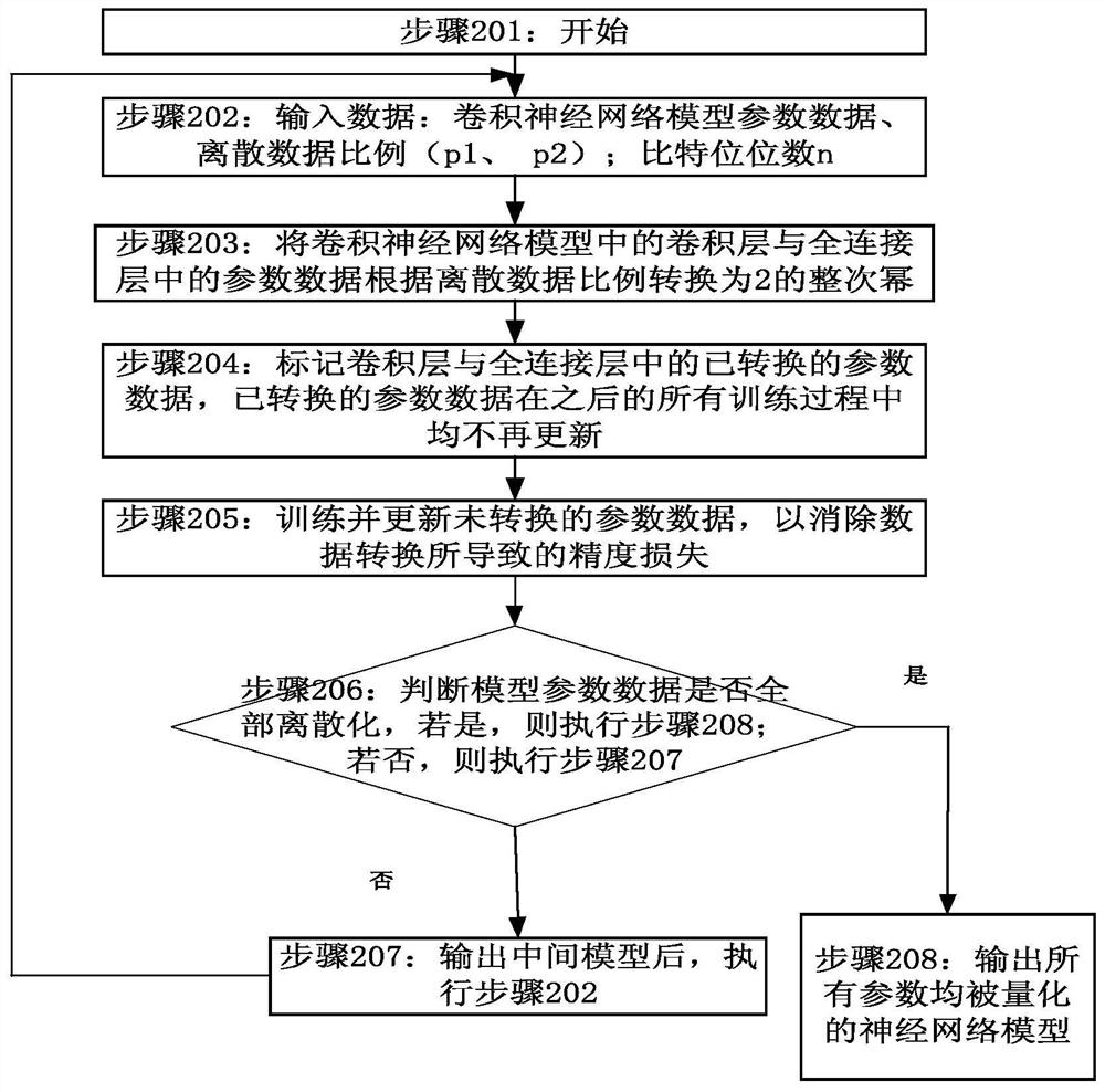 A data processing method and device based on a convolutional neural network model