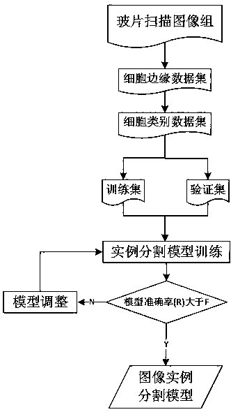 End-to-end blood cell recognition model construction method and application