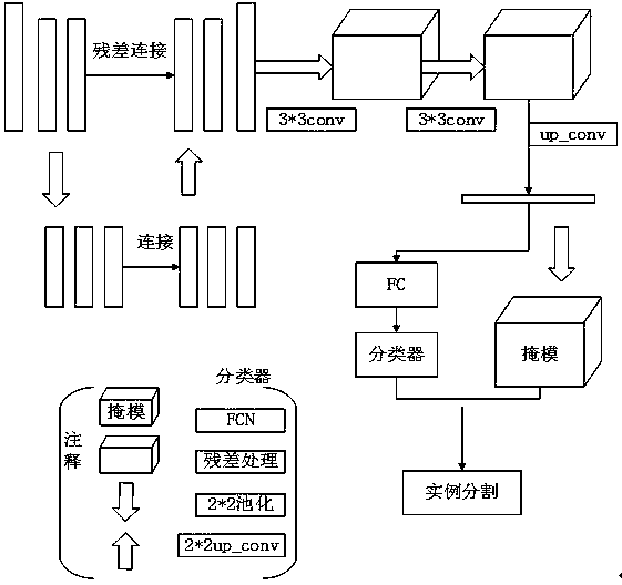 End-to-end blood cell recognition model construction method and application