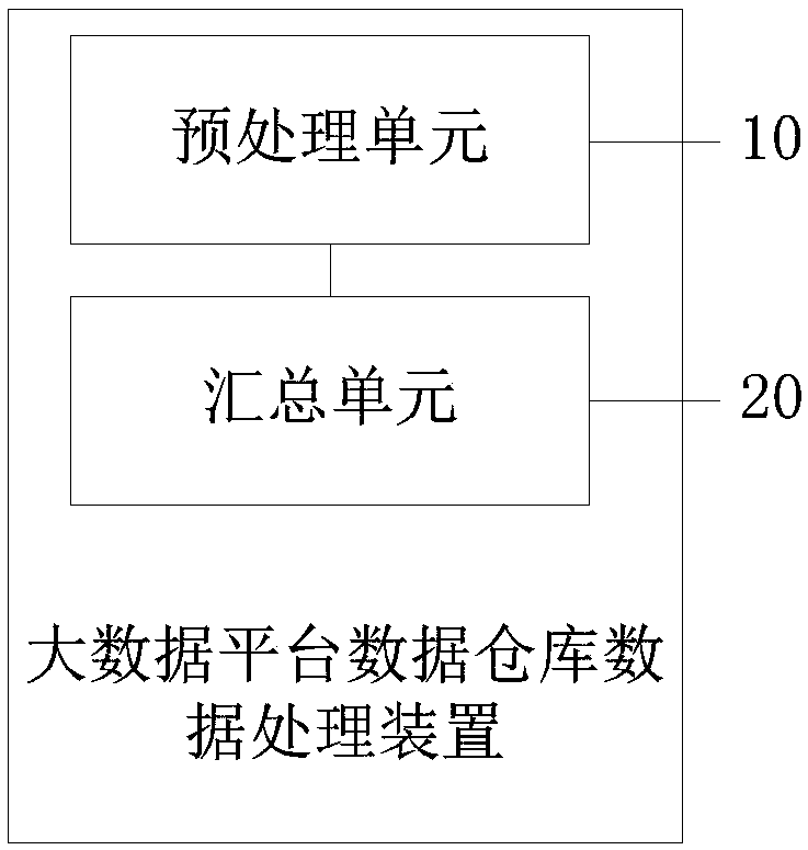 Big data platform data warehouse data processing method and device and computer equipment