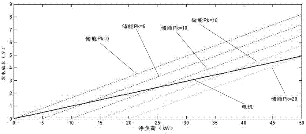 Multi-objective power configuration optimization method for multi-energy ship microgrid