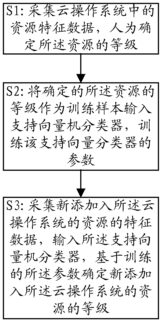 Automatic classification method and device for resource levels in cloud operating system