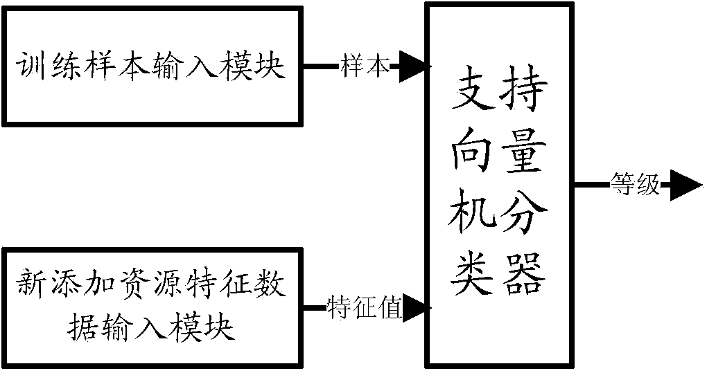 Automatic classification method and device for resource levels in cloud operating system