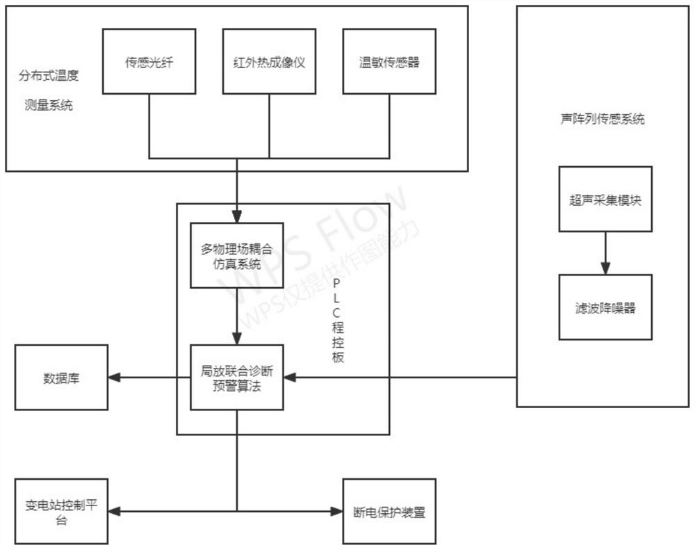 Dry-type reactor fault early warning system based on distributed detection