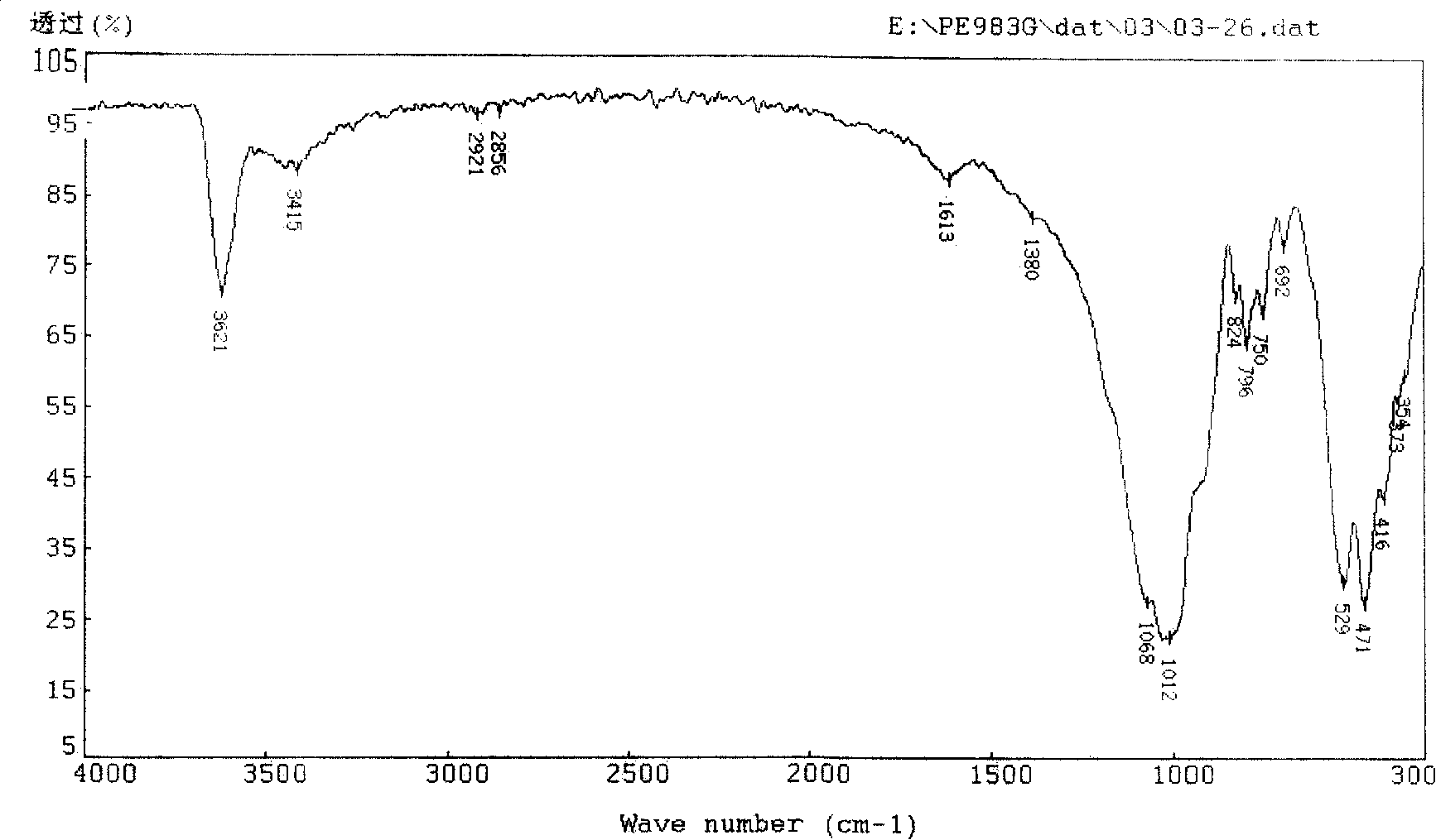 Amine silane surface modified micro crystal isinglass active filler and its preparation method