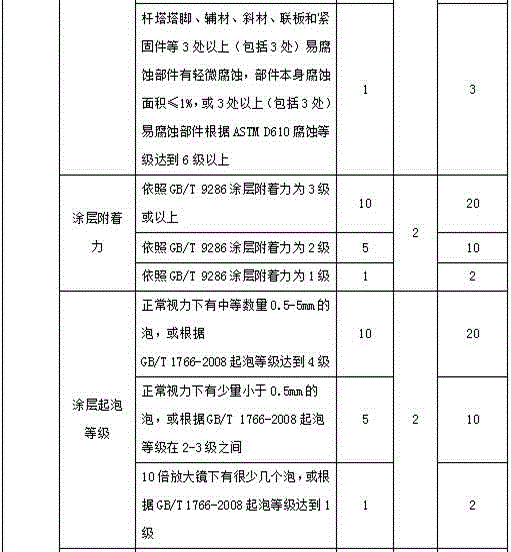 Tower paint surface corrosion safe state evaluation method