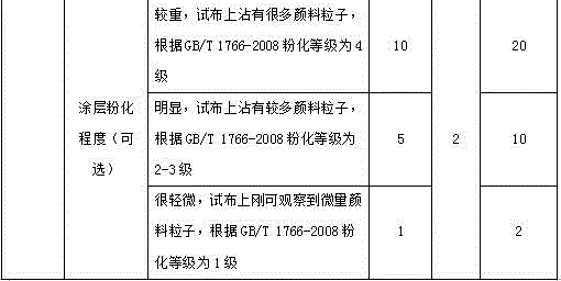 Tower paint surface corrosion safe state evaluation method