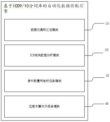 Full-text retrieval matching engine based on ICD9/10 word segmentation lexicon