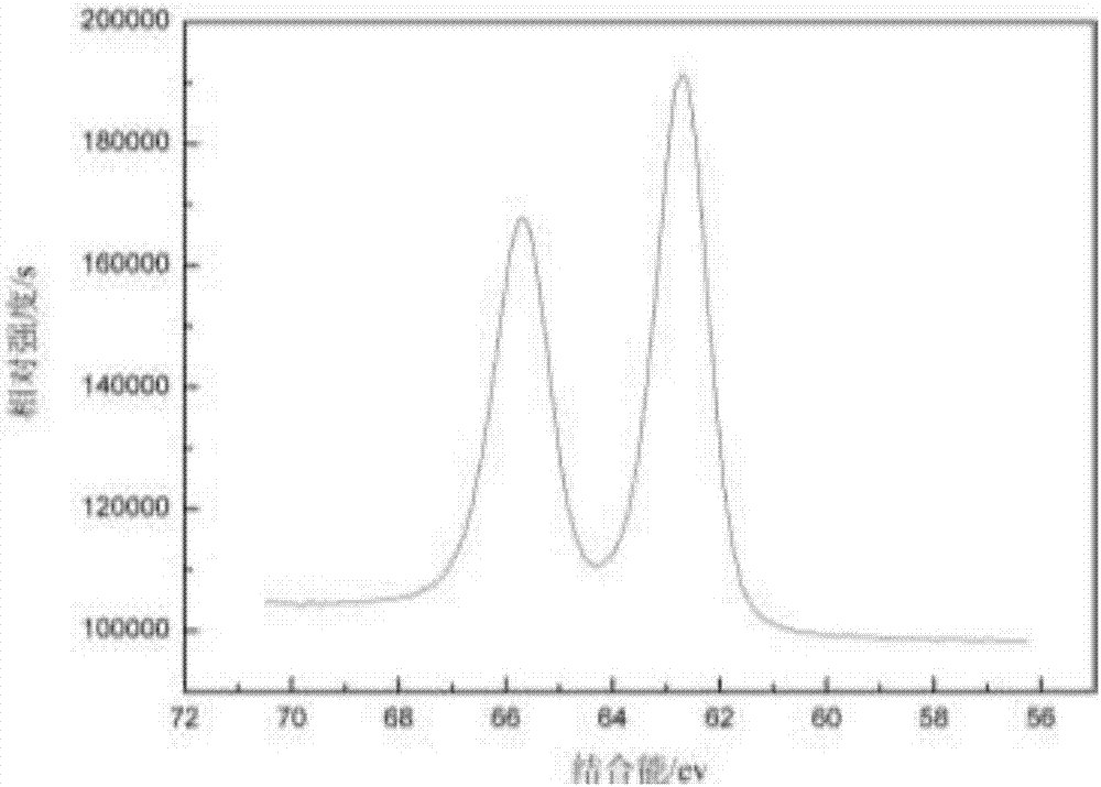 Controlled reduction preparation method of iridium trichloride