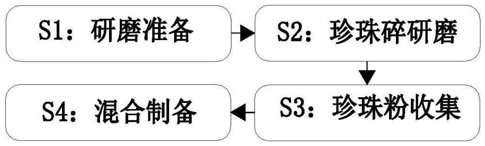 Moisturizing skin care product preparation method