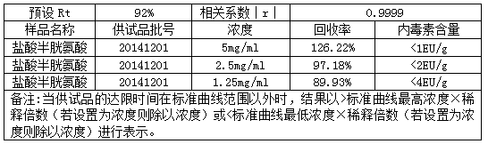 Detection method for cysteine hydrochloride bacterial endotoxin