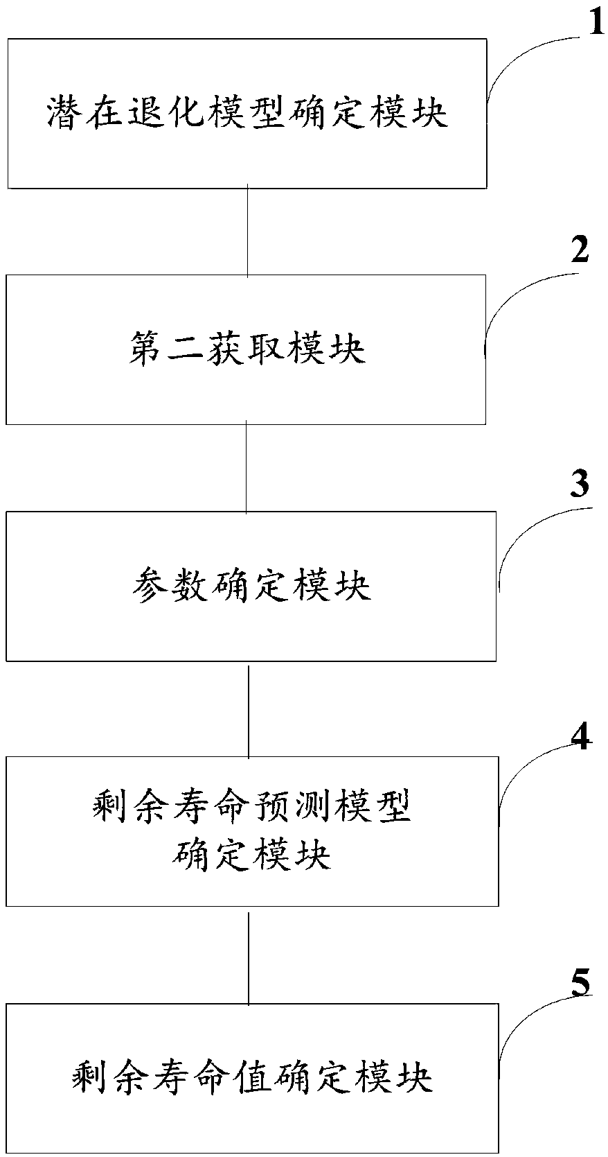 Prediction method and system for remaining service life of nonlinear degradation equipment