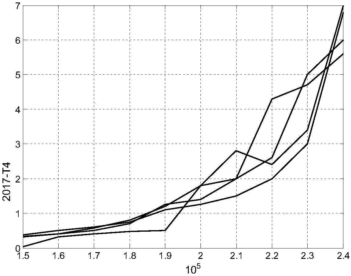 Prediction method and system for remaining service life of nonlinear degradation equipment