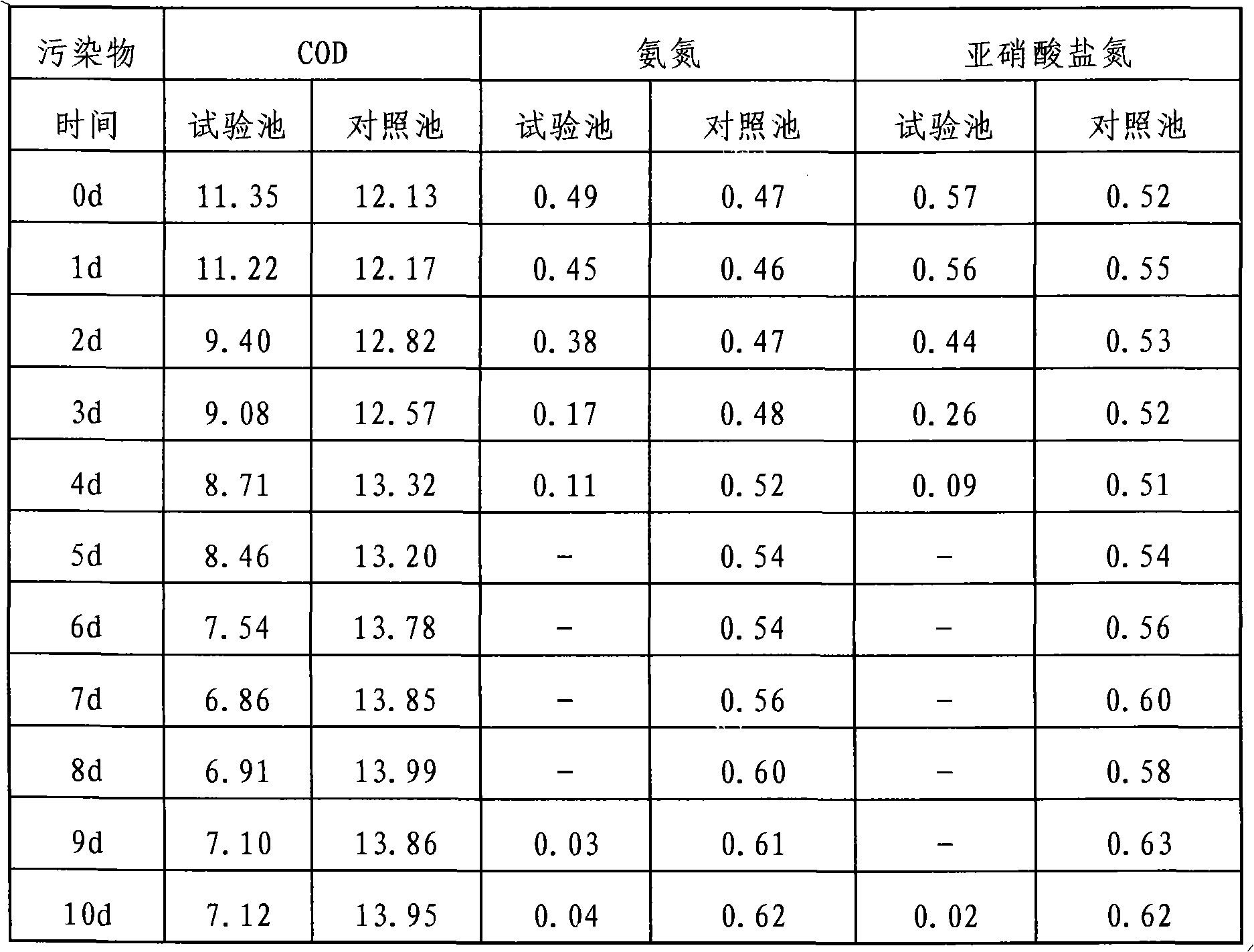 Bacillus amyloliquefacien and preparation method of polluted water reparation agent by using same