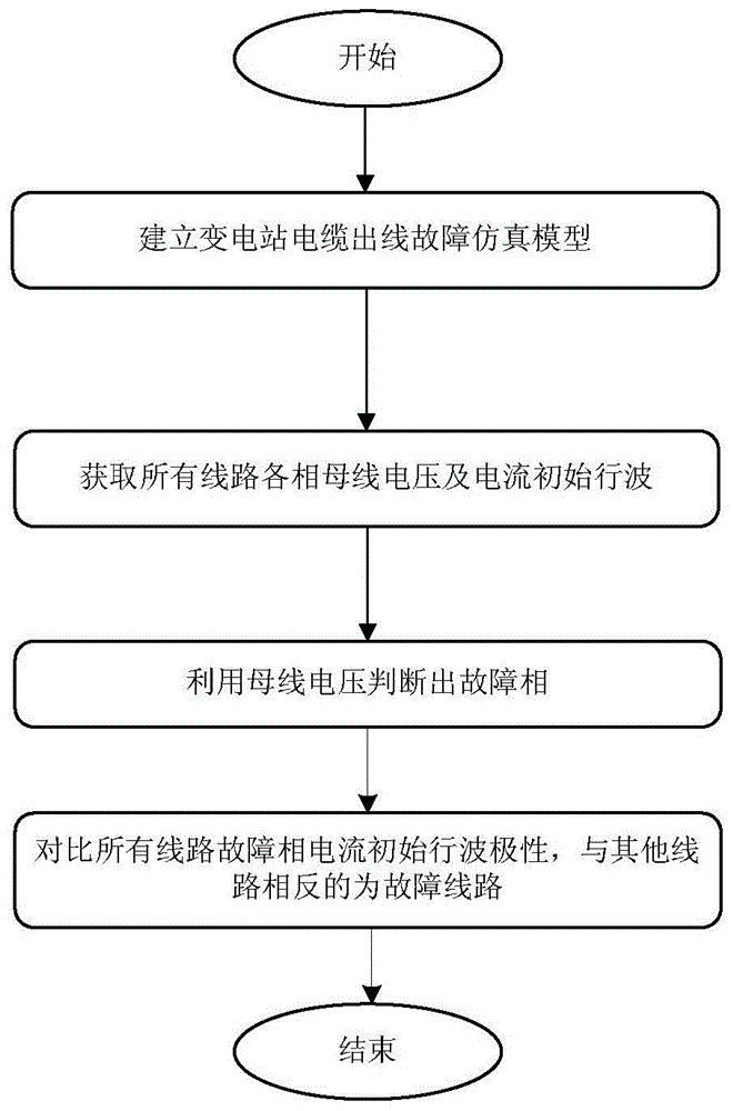 A fault monitoring method for substation cable outlets based on initial traveling waves of voltage and current