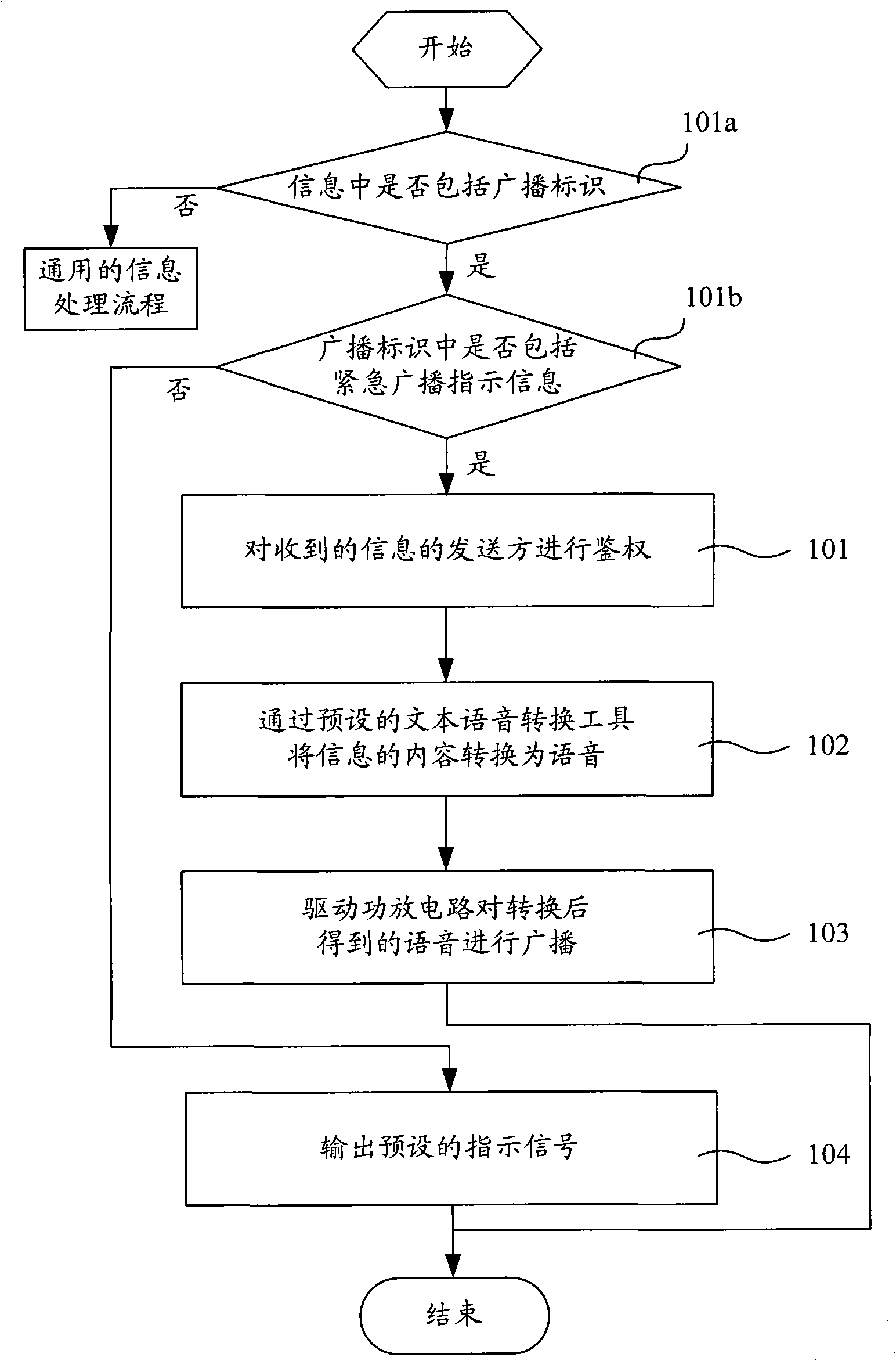 Communication processing method and device