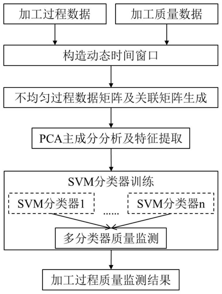 Processing quality monitoring method based on dynamic PCA-SVM