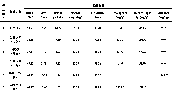 Biological efficient mixed protein feed as well as preparation method and application thereof