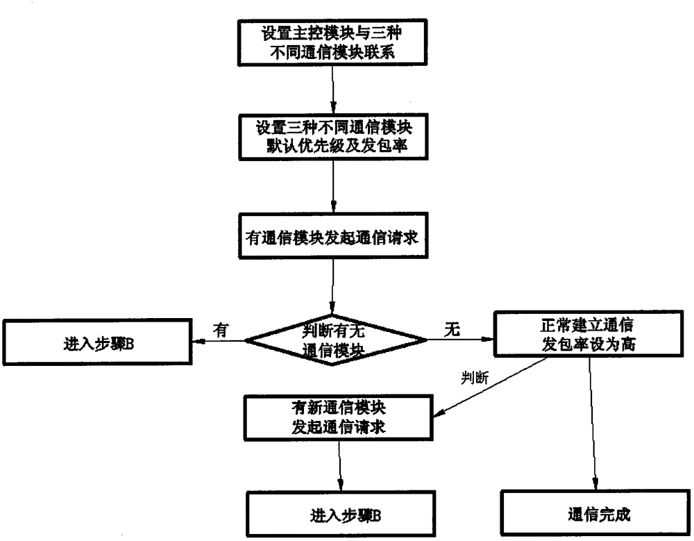 Anti-mutual interference method of multimode gateway