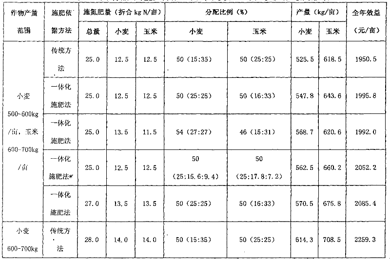 Integrated fertilization method under condition of NPKS of double-cropping crops of wheat and corn