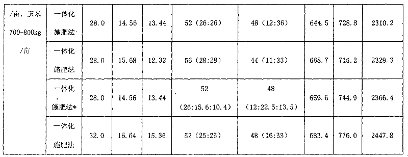 Integrated fertilization method under condition of NPKS of double-cropping crops of wheat and corn