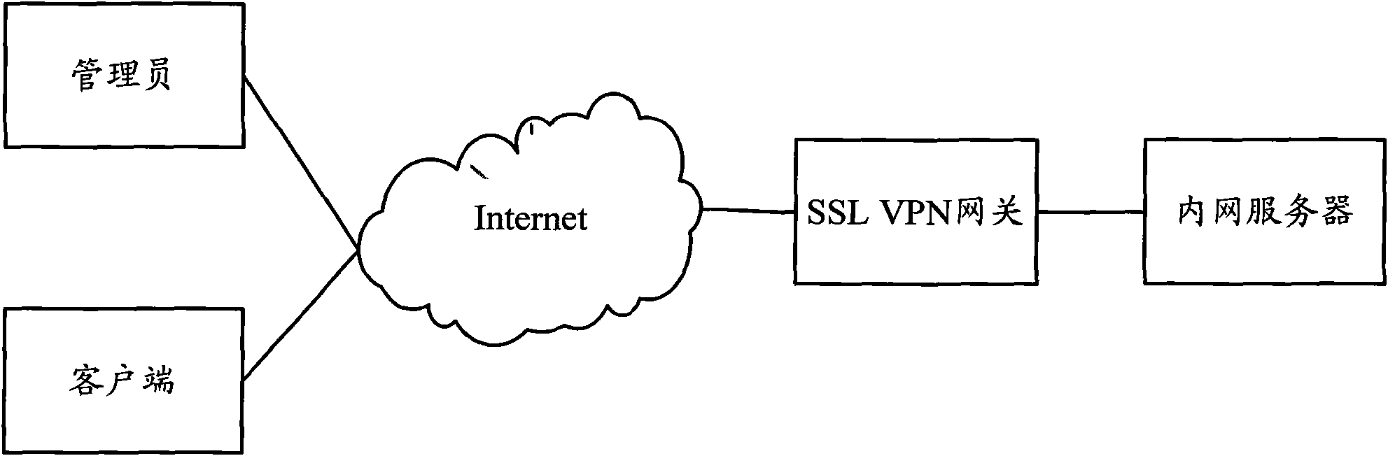 Method and equipment for forwarding data based on security socket layer (SSL) virtual private network (VPN)