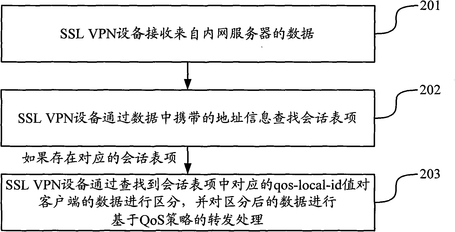 Method and equipment for forwarding data based on security socket layer (SSL) virtual private network (VPN)