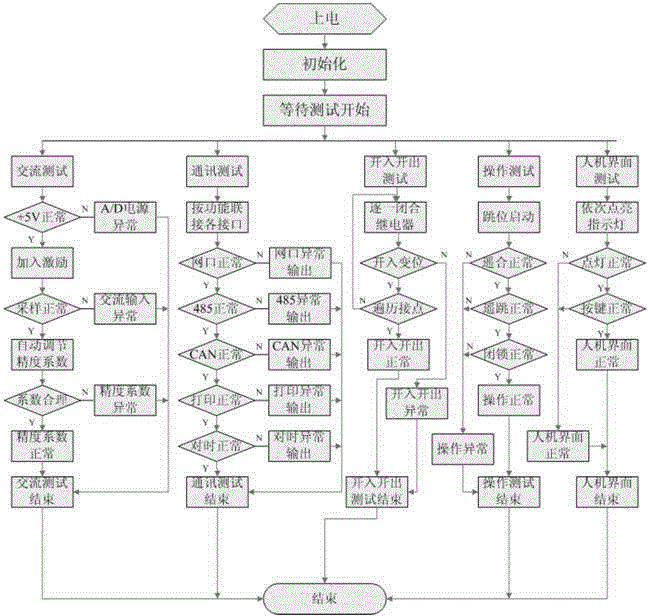 DSP-based assembly line autotest method of protection and monitoring device