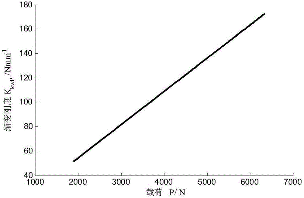 Simulation calculating method of load deflection characteristics of high-strength first-grade rigidity-gradient plate spring