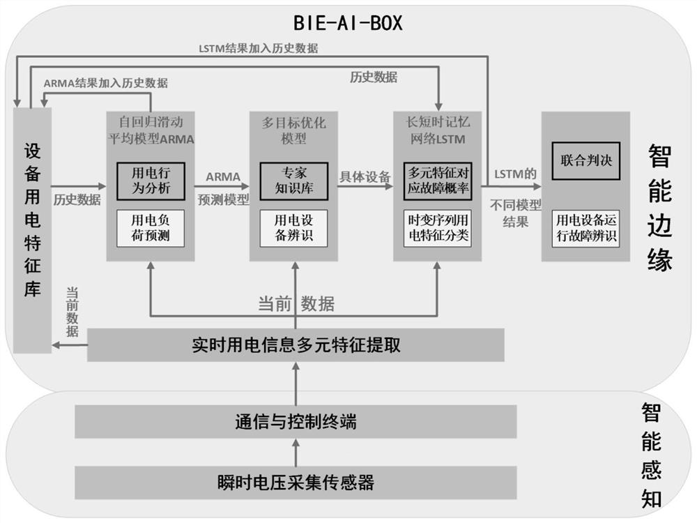 Non-invasive household electric equipment online monitoring system and fault identification method