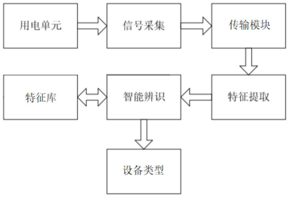 Non-invasive household electric equipment online monitoring system and fault identification method