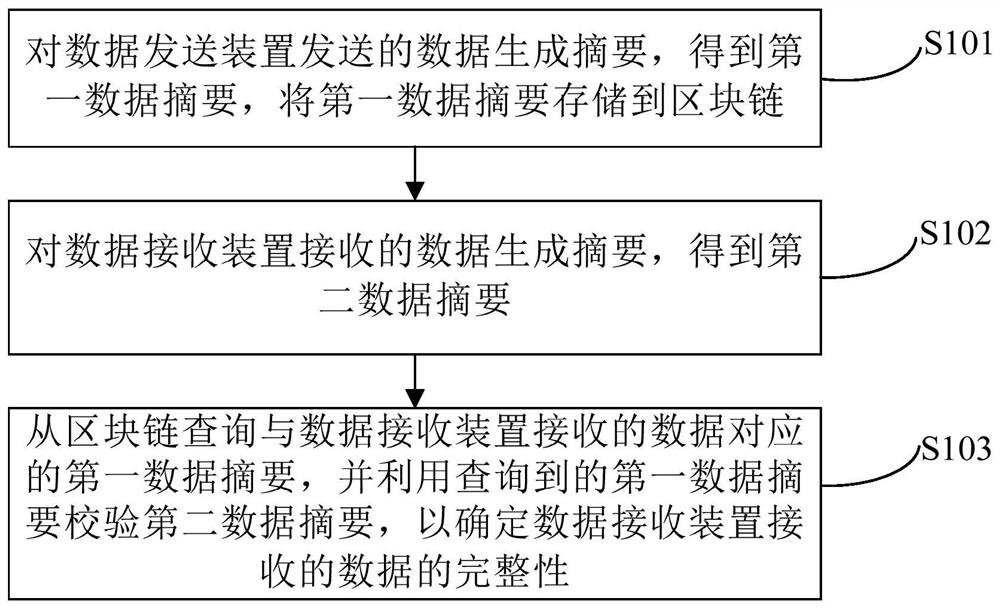 Method for determining data integrity, related device and data integrity protection system